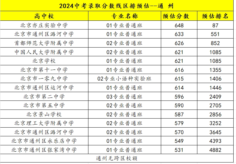 通州區高中錄取分數線預估版